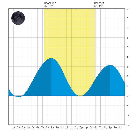 Pablo Creek entrance tide chart for Sunday, January 18, 2026