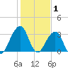 Pablo Creek entrance tide chart for Thursday, January 1, 2026