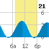 Pablo Creek entrance tide chart for Wednesday, January 21, 2026