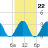 Pablo Creek entrance tide chart for Thursday, January 22, 2026