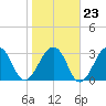 Pablo Creek entrance tide chart for Friday, January 23, 2026