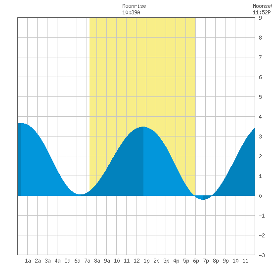 Pablo Creek entrance tide chart for Saturday, January 24, 2026