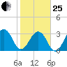 Pablo Creek entrance tide chart for Sunday, January 25, 2026