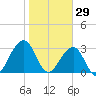 Pablo Creek entrance tide chart for Thursday, January 29, 2026