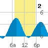 Pablo Creek entrance tide chart for Friday, January 2, 2026