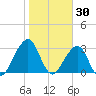 Pablo Creek entrance tide chart for Friday, January 30, 2026