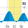 Pablo Creek entrance tide chart for Saturday, January 31, 2026