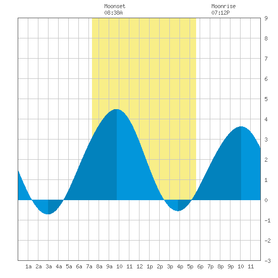 Pablo Creek entrance tide chart for Sunday, January 4, 2026