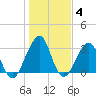 Pablo Creek entrance tide chart for Sunday, January 4, 2026