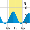 Pablo Creek entrance tide chart for Monday, January 5, 2026