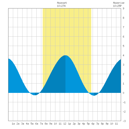 Pablo Creek entrance tide chart for Wednesday, January 7, 2026