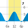 Pablo Creek entrance tide chart for Wednesday, January 7, 2026