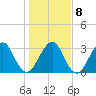 Pablo Creek entrance tide chart for Thursday, January 8, 2026