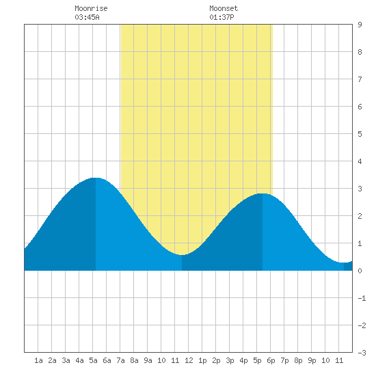 Pablo Creek entrance tide chart for Thursday, February 12, 2026
