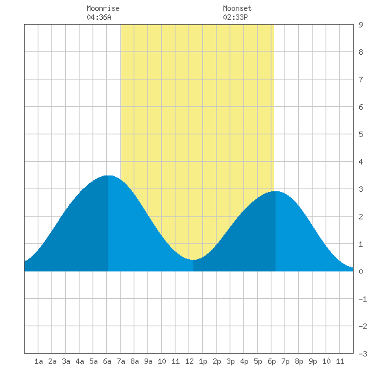 Pablo Creek entrance tide chart for Friday, February 13, 2026