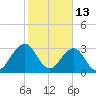 Pablo Creek entrance tide chart for Friday, February 13, 2026
