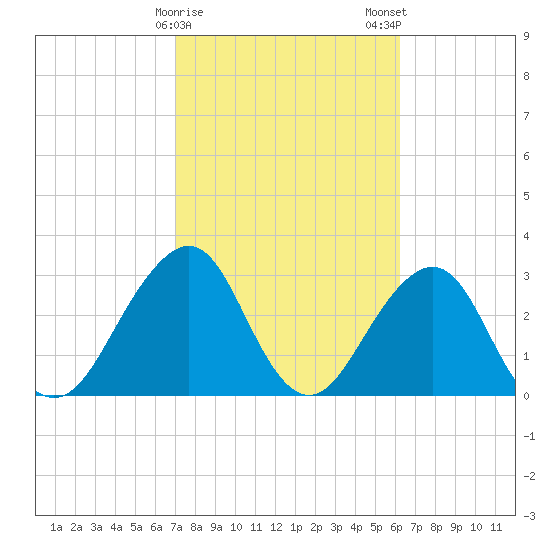 Pablo Creek entrance tide chart for Sunday, February 15, 2026