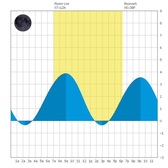 Pablo Creek entrance tide chart for Tuesday, February 17, 2026