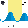 Pablo Creek entrance tide chart for Tuesday, February 17, 2026