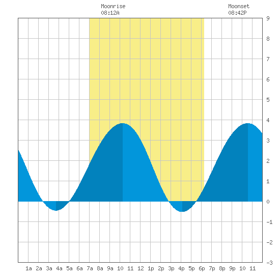 Pablo Creek entrance tide chart for Thursday, February 19, 2026