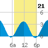 Pablo Creek entrance tide chart for Saturday, February 21, 2026