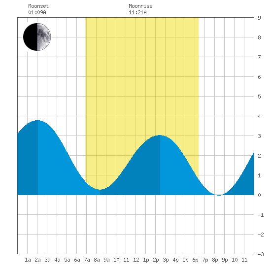 Pablo Creek entrance tide chart for Tuesday, February 24, 2026