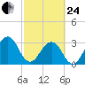 Pablo Creek entrance tide chart for Tuesday, February 24, 2026