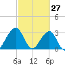 Pablo Creek entrance tide chart for Friday, February 27, 2026