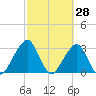 Pablo Creek entrance tide chart for Saturday, February 28, 2026
