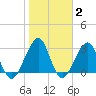 Pablo Creek entrance tide chart for Monday, February 2, 2026