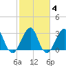 Pablo Creek entrance tide chart for Wednesday, February 4, 2026