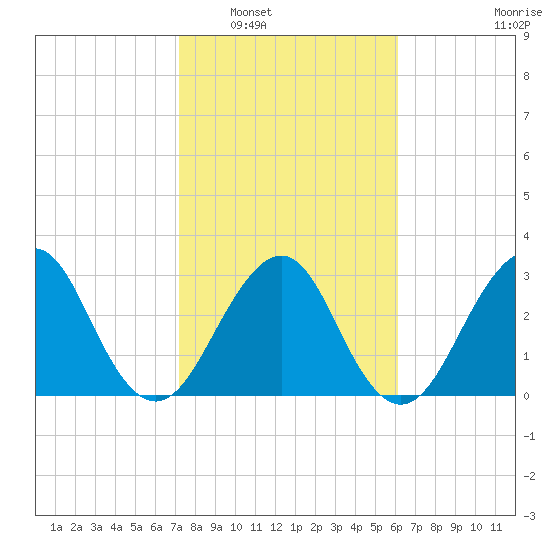 Pablo Creek entrance tide chart for Friday, February 6, 2026
