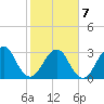 Pablo Creek entrance tide chart for Saturday, February 7, 2026