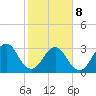 Pablo Creek entrance tide chart for Sunday, February 8, 2026