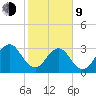 Pablo Creek entrance tide chart for Monday, February 9, 2026