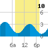 Pablo Creek entrance tide chart for Tuesday, March 10, 2026