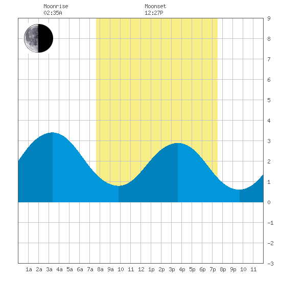 Pablo Creek entrance tide chart for Wednesday, March 11, 2026