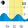 Pablo Creek entrance tide chart for Wednesday, March 11, 2026