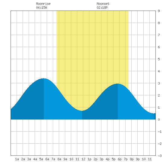 Pablo Creek entrance tide chart for Friday, March 13, 2026