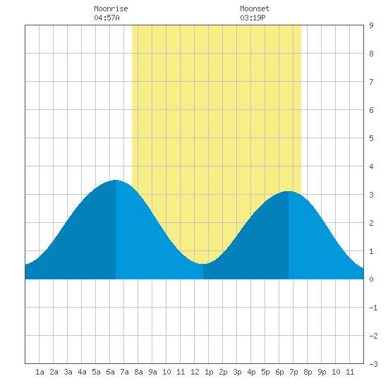Pablo Creek entrance tide chart for Saturday, March 14, 2026