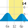 Pablo Creek entrance tide chart for Saturday, March 14, 2026