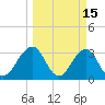 Pablo Creek entrance tide chart for Sunday, March 15, 2026