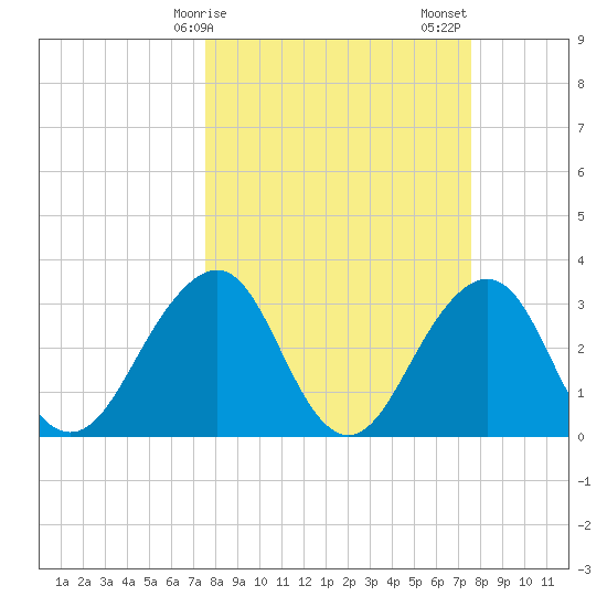 Pablo Creek entrance tide chart for Monday, March 16, 2026