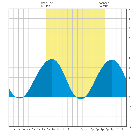 Pablo Creek entrance tide chart for Tuesday, March 17, 2026