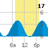 Pablo Creek entrance tide chart for Tuesday, March 17, 2026