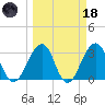 Pablo Creek entrance tide chart for Wednesday, March 18, 2026