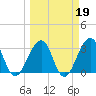 Pablo Creek entrance tide chart for Thursday, March 19, 2026