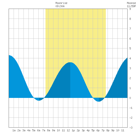 Pablo Creek entrance tide chart for Sunday, March 22, 2026