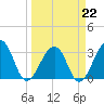 Pablo Creek entrance tide chart for Sunday, March 22, 2026