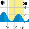 Pablo Creek entrance tide chart for Wednesday, March 25, 2026